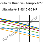 Módulo de fluência - tempo 40°C, Ultradur® B 4315 G6 HR, PBT-I-GF30, BASF