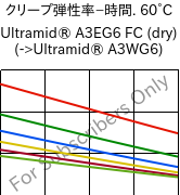  クリープ弾性率−時間. 60°C, Ultramid® A3EG6 FC (乾燥), PA66-GF30, BASF