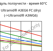 Модуль ползучести - время 60°C, Ultramid® A3EG6 FC (сухой), PA66-GF30, BASF