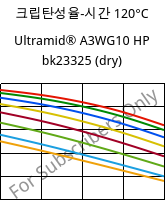 크립탄성율-시간 120°C, Ultramid® A3WG10 HP bk23325 (건조), PA66-GF50, BASF