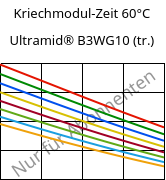 Kriechmodul-Zeit 60°C, Ultramid® B3WG10 (trocken), PA6-GF50, BASF