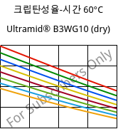 크립탄성율-시간 60°C, Ultramid® B3WG10 (건조), PA6-GF50, BASF