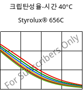크립탄성율-시간 40°C, Styrolux® 656C, SB, INEOS Styrolution