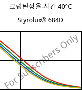 크립탄성율-시간 40°C, Styrolux® 684D, SB, INEOS Styrolution