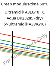 Creep modulus-time 60°C, Ultramid® A3EG10 FC Aqua BK23285 (dry), PA66-GF50, BASF