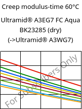 Creep modulus-time 60°C, Ultramid® A3EG7 FC Aqua BK23285 (dry), PA66-GF35, BASF