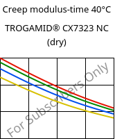 Creep modulus-time 40°C, TROGAMID® CX7323 NC (dry), PAPACM12, Evonik