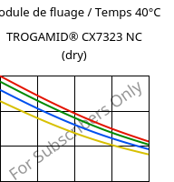 Module de fluage / Temps 40°C, TROGAMID® CX7323 NC (sec), PAPACM12, Evonik