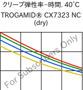  クリープ弾性率−時間. 40°C, TROGAMID® CX7323 NC (乾燥), PAPACM12, Evonik