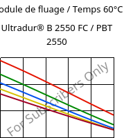 Module de fluage / Temps 60°C, Ultradur® B 2550 FC / PBT 2550, PBT, BASF