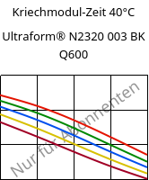 Kriechmodul-Zeit 40°C, Ultraform® N2320 003 BK Q600, POM, BASF