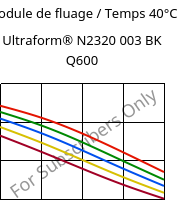 Module de fluage / Temps 40°C, Ultraform® N2320 003 BK Q600, POM, BASF