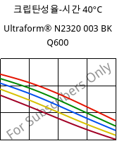 크립탄성율-시간 40°C, Ultraform® N2320 003 BK Q600, POM, BASF