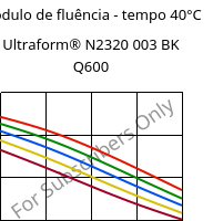 Módulo de fluência - tempo 40°C, Ultraform® N2320 003 BK Q600, POM, BASF