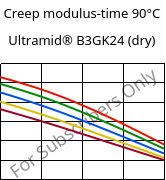 Creep modulus-time 90°C, Ultramid® B3GK24 (dry), PA6-(GF+GB)30, BASF