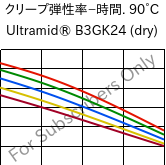  クリープ弾性率−時間. 90°C, Ultramid® B3GK24 (乾燥), PA6-(GF+GB)30, BASF