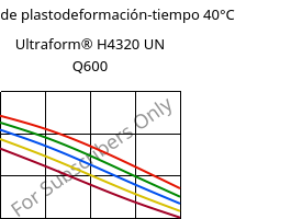 Módulo de plastodeformación-tiempo 40°C, Ultraform® H4320 UN Q600, POM, BASF