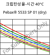 크립탄성율-시간 40°C, Pebax® 5533 SP 01 (건조), TPA, ARKEMA