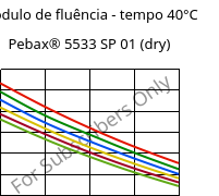 Módulo de fluência - tempo 40°C, Pebax® 5533 SP 01 (dry), TPA, ARKEMA