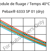 Module de fluage / Temps 40°C, Pebax® 6333 SP 01 (sec), TPA, ARKEMA
