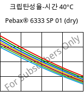 크립탄성율-시간 40°C, Pebax® 6333 SP 01 (건조), TPA, ARKEMA