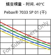 蠕变模量－时间. 40°C, Pebax® 7033 SP 01 (烘干), TPA, ARKEMA