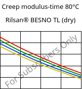Creep modulus-time 80°C, Rilsan® BESNO TL (dry), PA11, ARKEMA