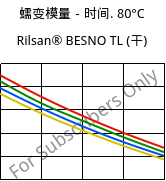 蠕变模量－时间. 80°C, Rilsan® BESNO TL (烘干), PA11, ARKEMA