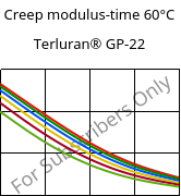 Creep modulus-time 60°C, Terluran® GP-22, ABS, INEOS Styrolution
