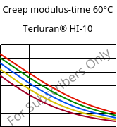 Creep modulus-time 60°C, Terluran® HI-10, ABS, INEOS Styrolution