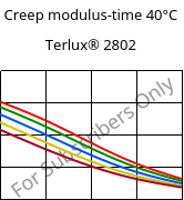 Creep modulus-time 40°C, Terlux® 2802, MABS, INEOS Styrolution