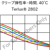 クリープ弾性率−時間. 40°C, Terlux® 2802, MABS, INEOS Styrolution