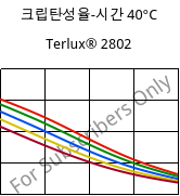 크립탄성율-시간 40°C, Terlux® 2802, MABS, INEOS Styrolution