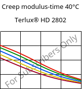 Creep modulus-time 40°C, Terlux® HD 2802, MABS, INEOS Styrolution