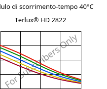 Modulo di scorrimento-tempo 40°C, Terlux® HD 2822, MABS, INEOS Styrolution