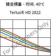 蠕变模量－时间. 40°C, Terlux® HD 2822, MABS, INEOS Styrolution