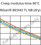 Creep modulus-time 80°C, Rilsan® BESNO TL NB (dry), PA11, ARKEMA