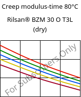 Creep modulus-time 80°C, Rilsan® BZM 30 O T3L (dry), PA11-GF30, ARKEMA
