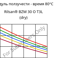 Модуль ползучести - время 80°C, Rilsan® BZM 30 O T3L (сухой), PA11-GF30, ARKEMA