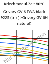 Kriechmodul-Zeit 80°C, Grivory GV-6 FWA black 9225 (trocken), PA*-GF60, EMS-GRIVORY