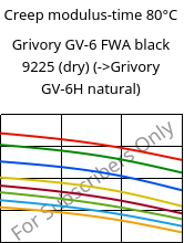 Creep modulus-time 80°C, Grivory GV-6 FWA black 9225 (dry), PA*-GF60, EMS-GRIVORY