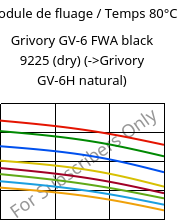 Module de fluage / Temps 80°C, Grivory GV-6 FWA black 9225 (sec), PA*-GF60, EMS-GRIVORY