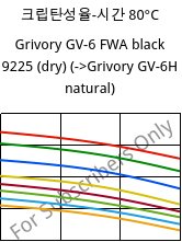 크립탄성율-시간 80°C, Grivory GV-6 FWA black 9225 (건조), PA*-GF60, EMS-GRIVORY