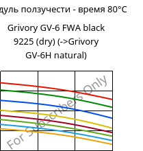 Модуль ползучести - время 80°C, Grivory GV-6 FWA black 9225 (сухой), PA*-GF60, EMS-GRIVORY