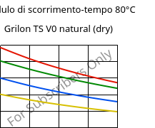 Modulo di scorrimento-tempo 80°C, Grilon TS V0 natural (Secco), PA666, EMS-GRIVORY