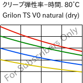  クリープ弾性率−時間. 80°C, Grilon TS V0 natural (乾燥), PA666, EMS-GRIVORY