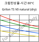 크립탄성율-시간 80°C, Grilon TS V0 natural (건조), PA666, EMS-GRIVORY
