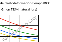 Módulo de plastodeformación-tiempo 80°C, Grilon TSS/4 natural (Seco), PA666, EMS-GRIVORY