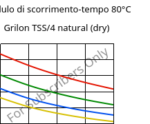 Modulo di scorrimento-tempo 80°C, Grilon TSS/4 natural (Secco), PA666, EMS-GRIVORY