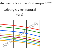 Módulo de plastodeformación-tiempo 80°C, Grivory GV-6H natural (Seco), PA*-GF60, EMS-GRIVORY